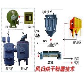 風掃烘干設備